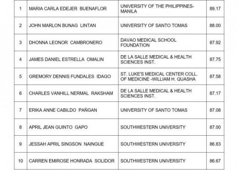 2020 Physician Licensure Examinations top 10