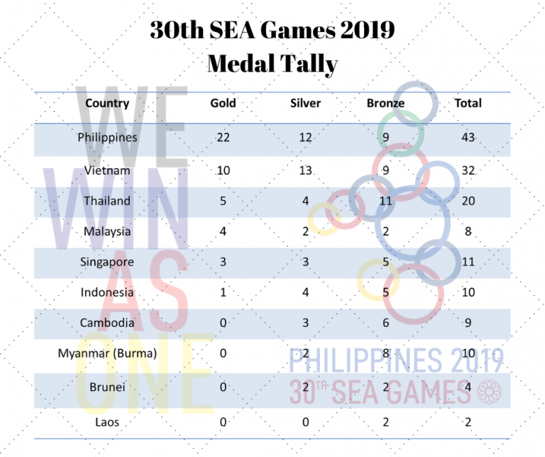 SEA Games 2019 medal tally updated