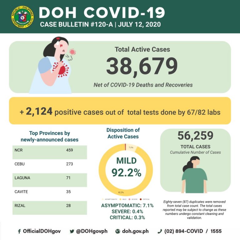 PH COVID-19 cases now over 56,000