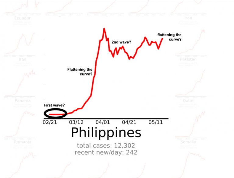 Philippines 2nd wave virus flatten curve