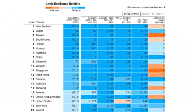 Philippines 46th out of 53 countries in Bloomberg's COVID resilience ranking