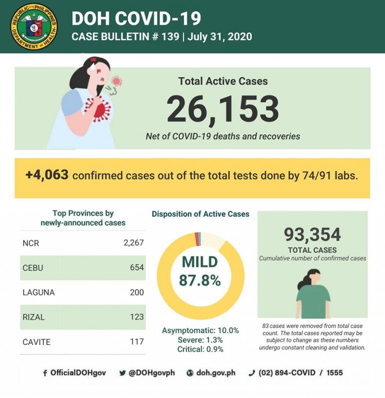 Philippines reports record-high 4,063 new COVID-19 cases