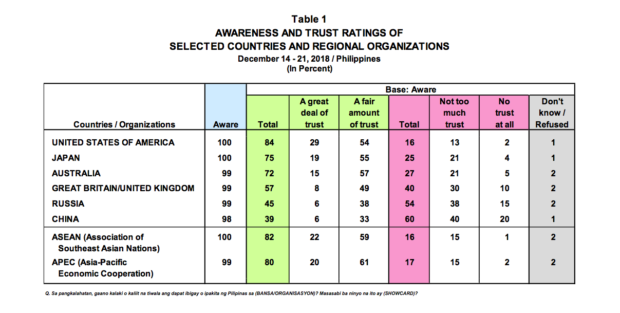 Pulse Asia Trustworthiness of Countries Table 1