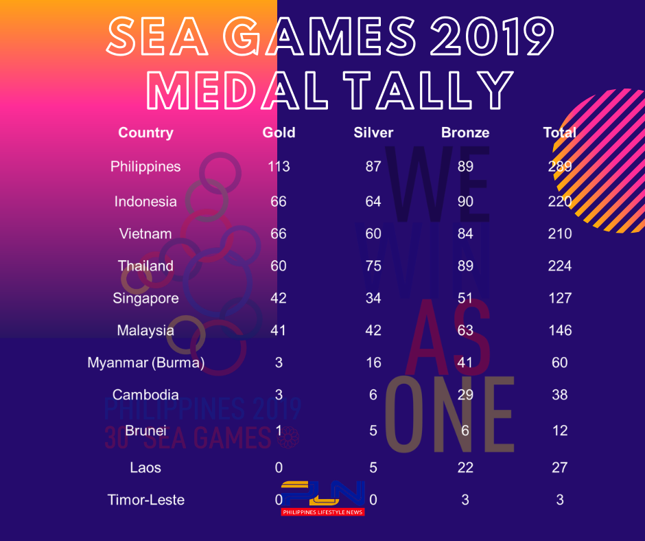 113 Golds In SEA Games Medal Tally Makes Philippines Overall Champion