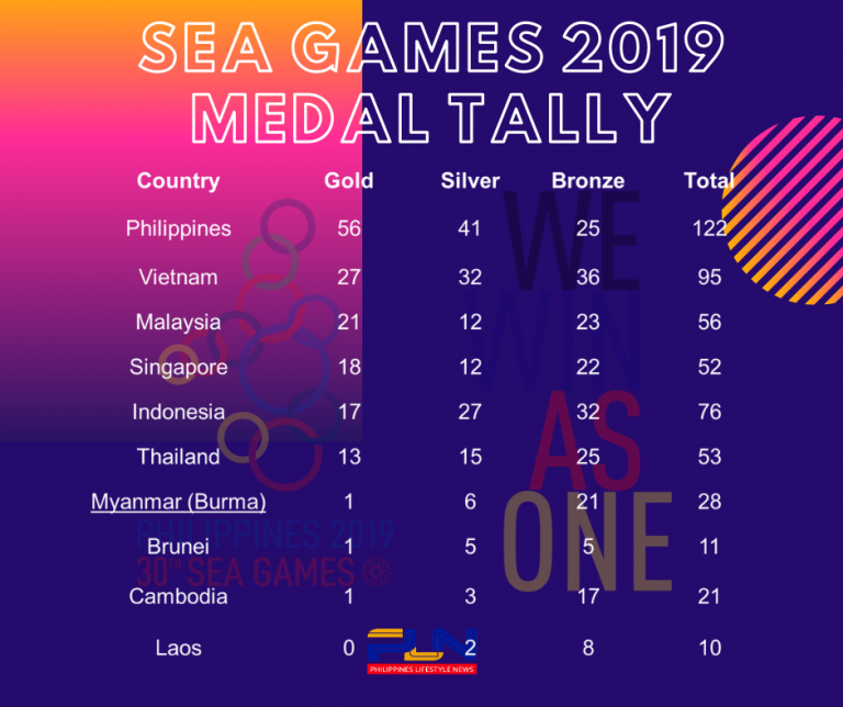 SEA Games medal tally day 4