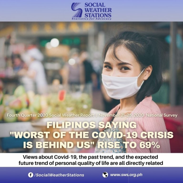 SWS 69% of adult Filipinos say worst is over with COVID-19 crisis in PH