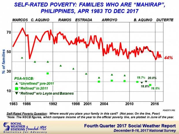 SWS self rated poverty April 1983 to December 2017