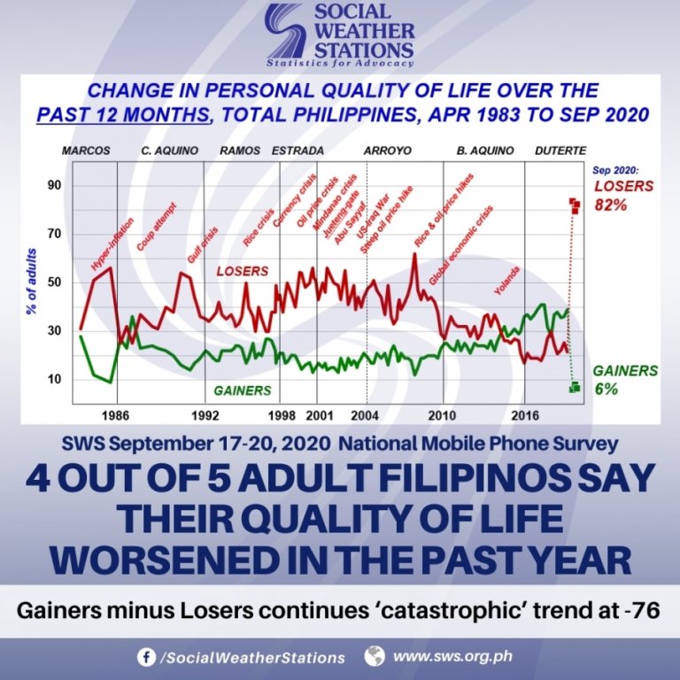 SWS survey 82% of Filipinos believe quality of life worsened in past 12 months