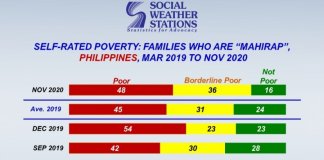 SWS survey says 48% of Filipino families feel poor