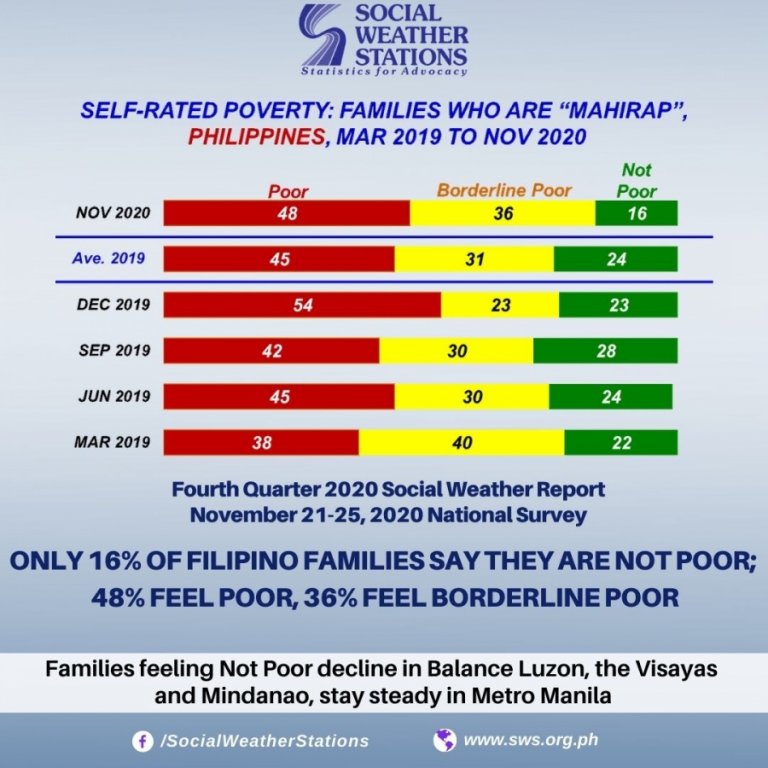 SWS survey says 48% of Filipino families feel poor