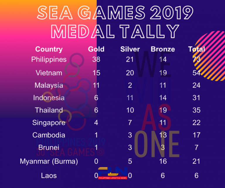 UPDATED SEA Games 2019 medals by team