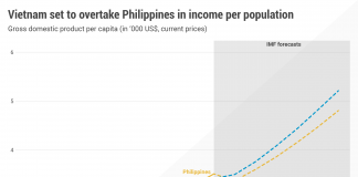Vietnamese will be richer than Pinoys this year - IMF