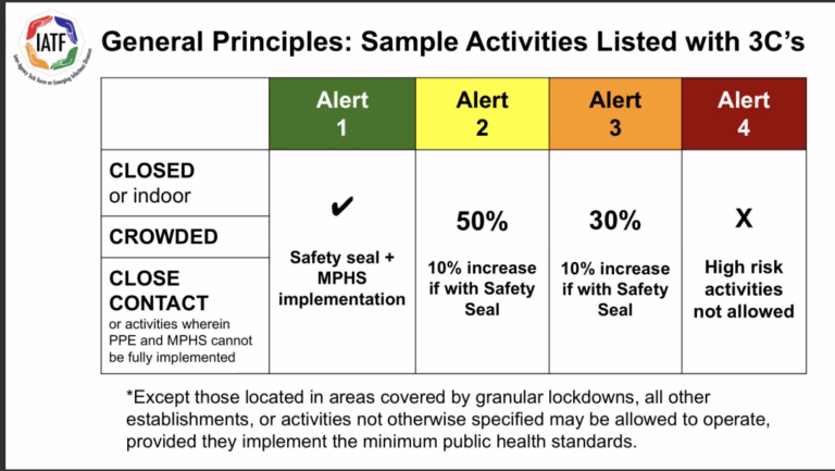 alert level system regions neda