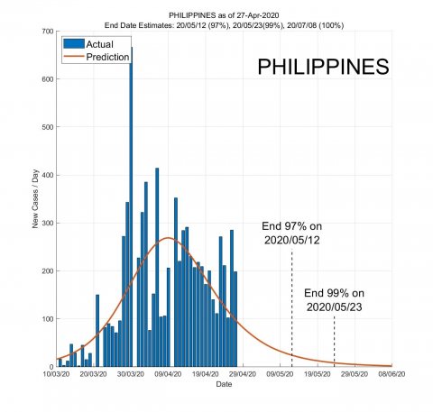 when will covid 19 end philippines