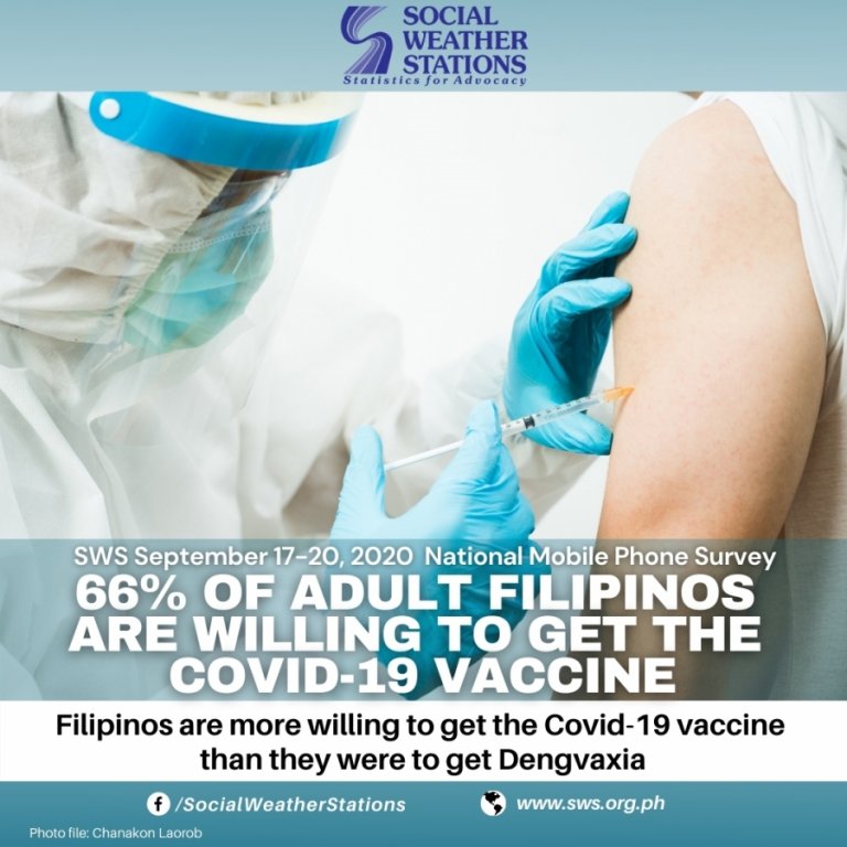 sws survey filipinos covid-19 vaccines